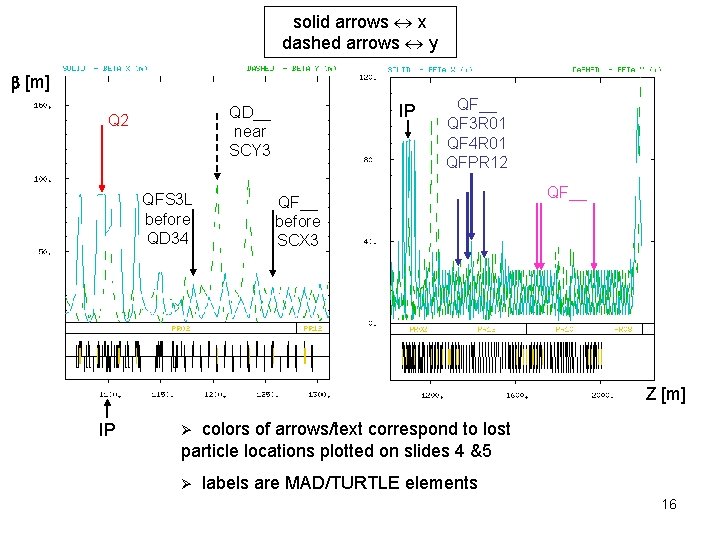 solid arrows x dashed arrows y [m] IP QD__ near SCY 3 Q 2