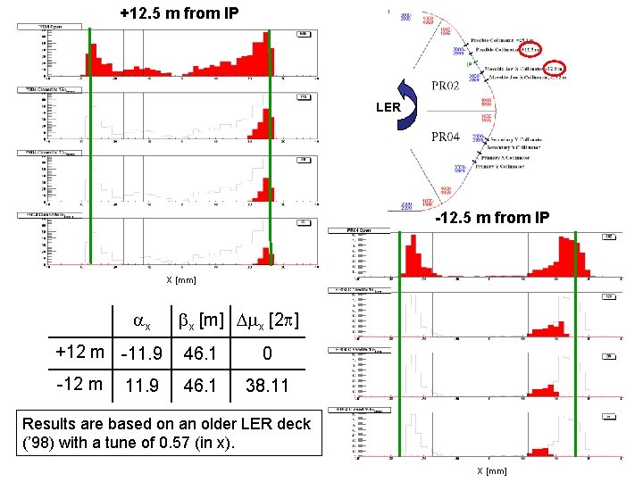 +12. 5 m from IP LER -12. 5 m from IP X [mm] x