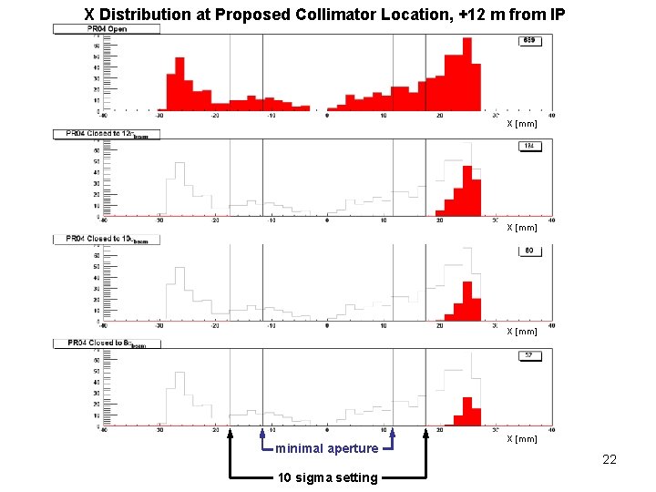 X Distribution at Proposed Collimator Location, +12 m from IP X [mm] minimal aperture