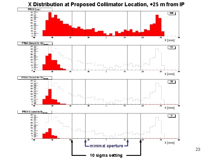 X Distribution at Proposed Collimator Location, +25 m from IP X [mm] minimal aperture