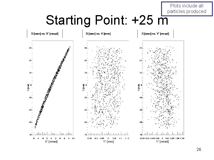 Plots include all particles produced Starting Point: +25 m X’ [mrad] Y’ [mm] Y’