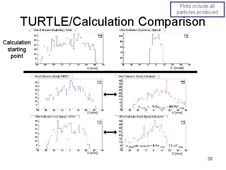 Plots include all particles produced TURTLE/Calculation Comparison Calculation starting point X [mm] X’ [mrad]