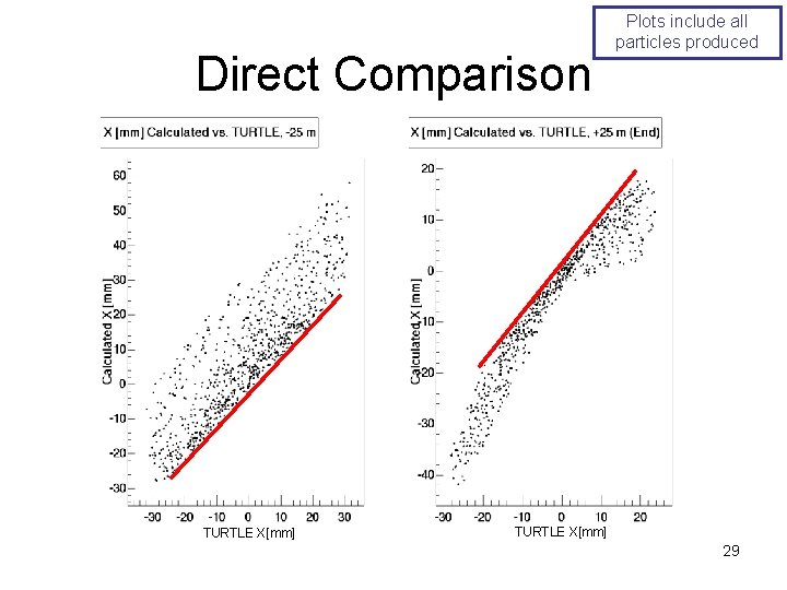 Direct Comparison TURTLE X[mm] Plots include all particles produced TURTLE X[mm] 29 