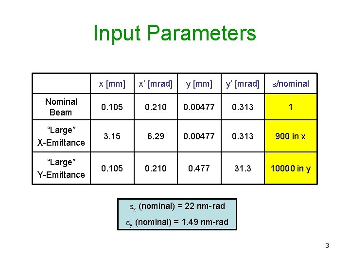 Input Parameters x [mm] x’ [mrad] y [mm] y’ [mrad] e/nominal Nominal Beam 0.