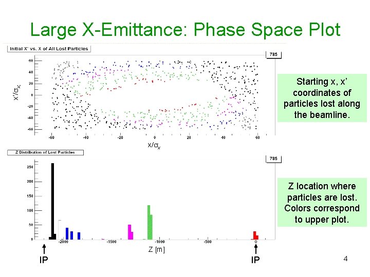 Large X-Emittance: Phase Space Plot x’/ x; Starting x, x’ coordinates of particles lost