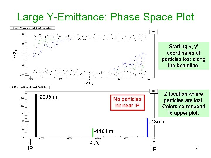 Large Y-Emittance: Phase Space Plot y’/ y; Starting y, y’ coordinates of particles lost