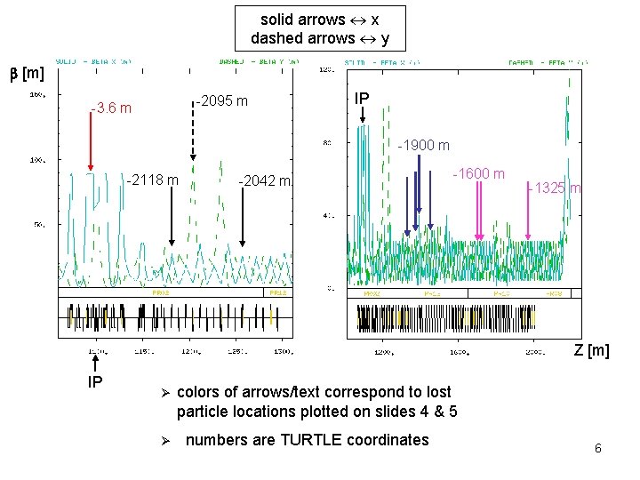 solid arrows x dashed arrows y [m] -2095 m -3. 6 m IP -1900