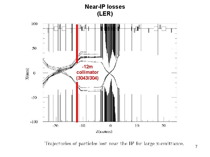 Near-IP losses (LER) -12 m collimator (3043/304) 7 