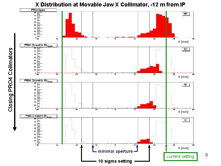 X Distribution at Movable Jaw X Collimator, -12 m from IP Closing PRO 4