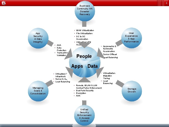 2 Business Continuity HA Disaster Recovery • WAN Virtualization • File Virtualization • DC