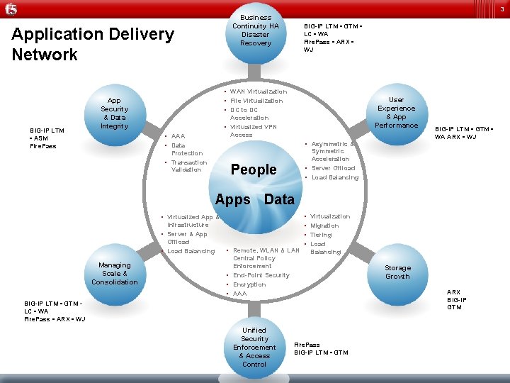 3 Business Continuity HA Disaster Recovery Application Delivery Network BIG-IP LTM • ASM Fire.