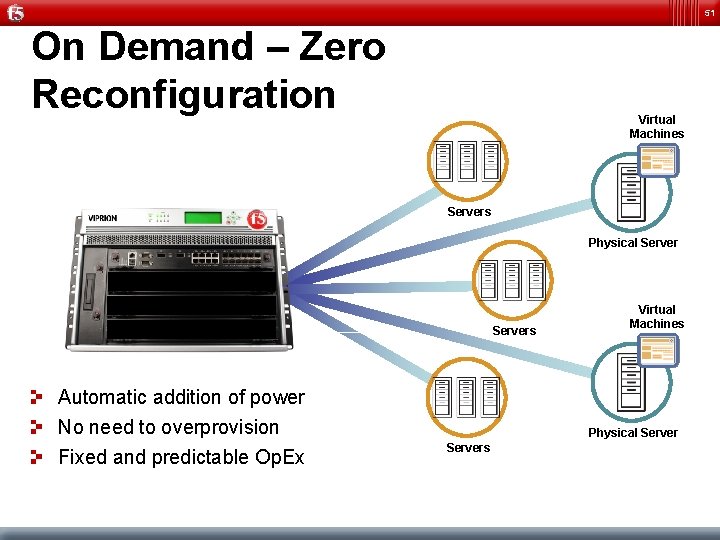 51 On Demand – Zero Reconfiguration Virtual Machines Servers Physical Servers Automatic addition of