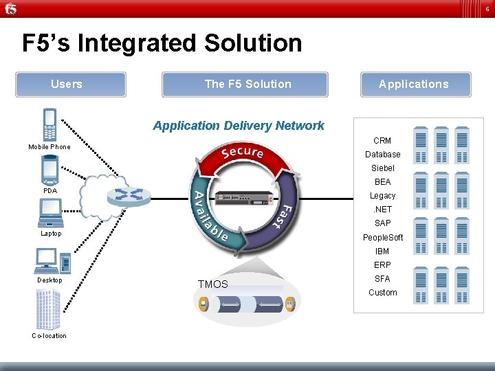 6 F 5’s Integrated Solution Users The F 5 Solution Applications Application Delivery Network
