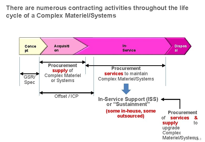 There are numerous contracting activities throughout the life cycle of a Complex Materiel/Systems Conce
