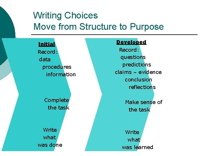 Writing Choices Move from Structure to Purpose Initial Record: data procedures information Complete the
