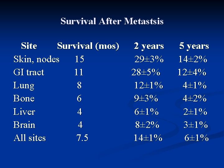 Survival After Metastsis Site Survival (mos) Skin, nodes 15 GI tract 11 Lung 8