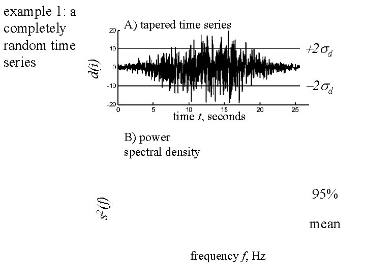 A) tapered time series d(i) +2 sd -2 sd time t, seconds B) power