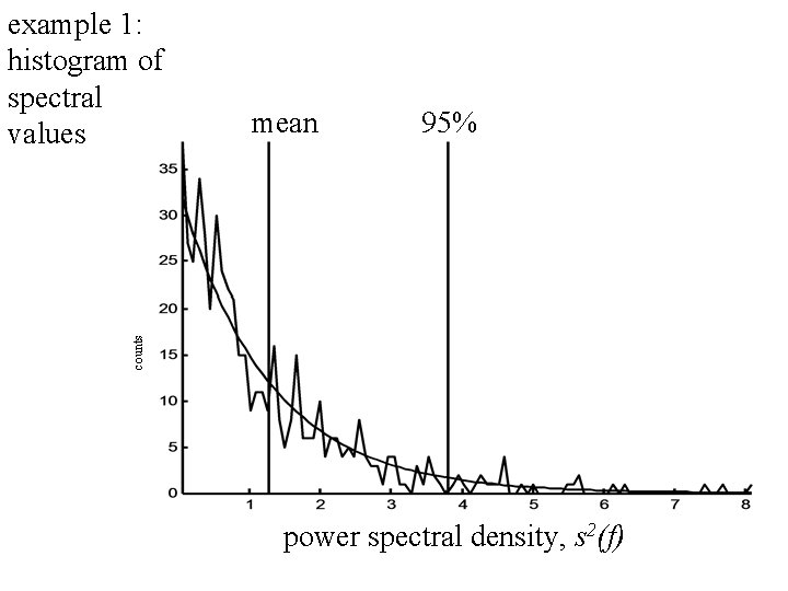 mean 95% counts example 1: histogram of spectral values power spectral density, s 2(f)
