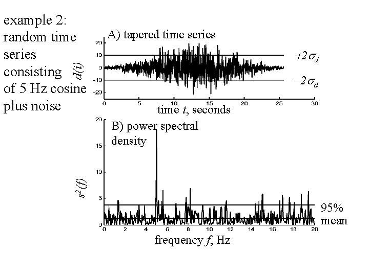 A) tapered time series +2 sd d(i) example 2: random time series consisting of