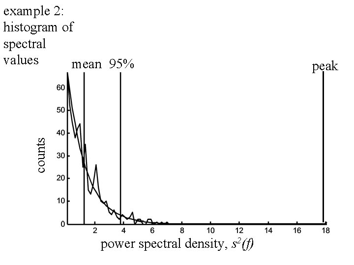 counts example 2: histogram of spectral values mean 95% power spectral density, s 2(f)