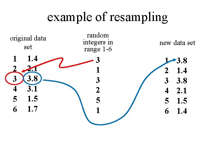 example of resampling original data set 1 2 3 4 5 6 1. 4