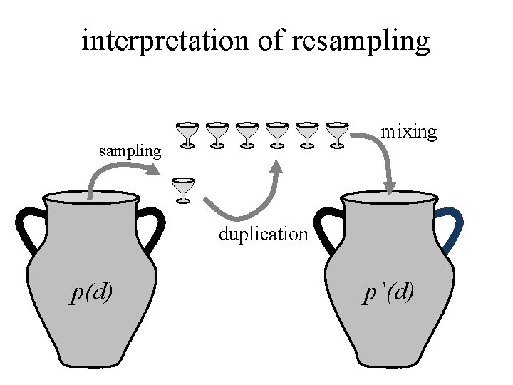 interpretation of resampling mixing sampling duplication p(d) p’(d) 