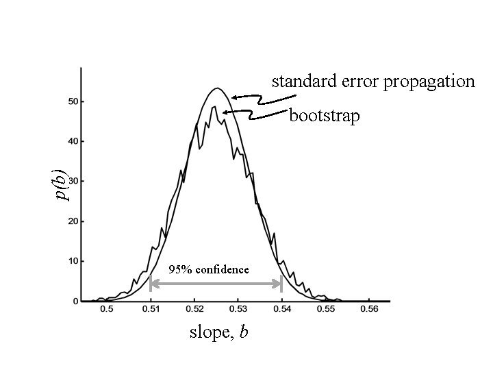 standard error propagation p(b) bootstrap 95% confidence slope, b 