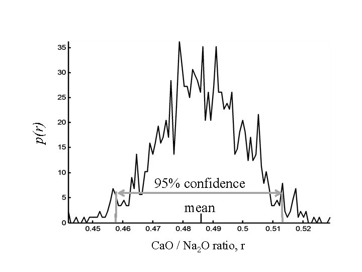 p(r) 95% confidence mean Ca. O / Na 2 O ratio, r 