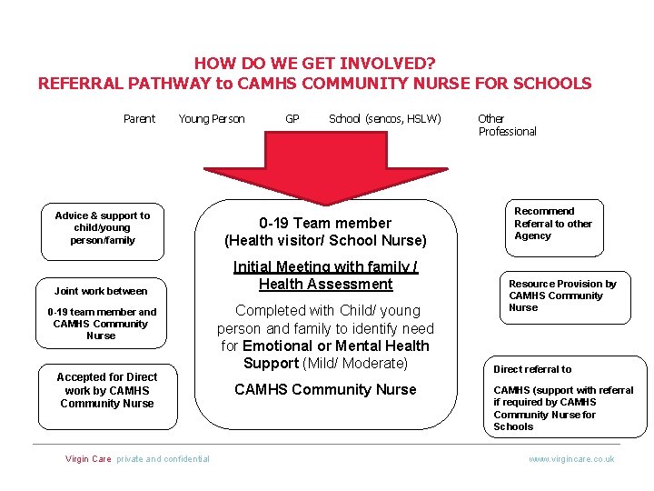 HOW DO WE GET INVOLVED? REFERRAL PATHWAY to CAMHS COMMUNITY NURSE FOR SCHOOLS Parent