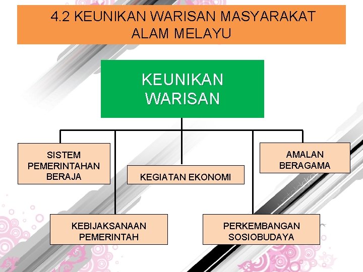 4. 2 KEUNIKAN WARISAN MASYARAKAT ALAM MELAYU KEUNIKAN WARISAN SISTEM PEMERINTAHAN BERAJA AMALAN BERAGAMA