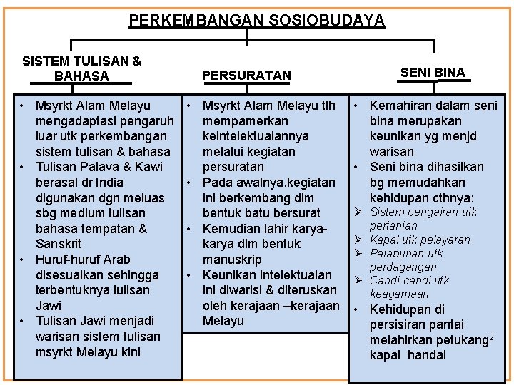 PERKEMBANGAN SOSIOBUDAYA SISTEM TULISAN & BAHASA • Msyrkt Alam Melayu mengadaptasi pengaruh luar utk