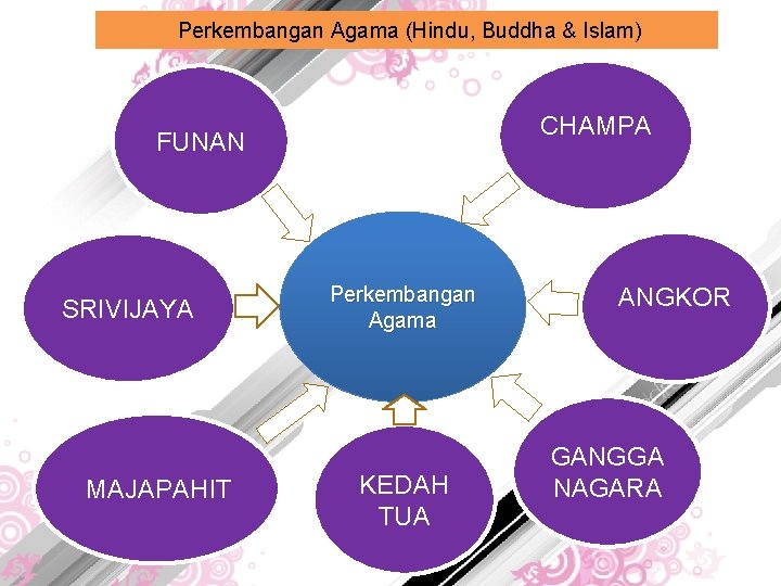 Perkembangan Agama (Hindu, Buddha & Islam) CHAMPA FUNAN SRIVIJAYA MAJAPAHIT Perkembangan Agama KEDAH TUA