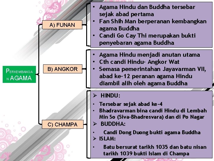 PERKEMBANGA N AGAMA A) FUNAN • Agama Hindu dan Buddha tersebar sejak abad pertama