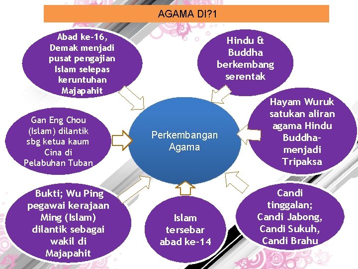 AGAMA DI? 1 Abad ke-16, Demak menjadi pusat pengajian Islam selepas keruntuhan Majapahit Gan