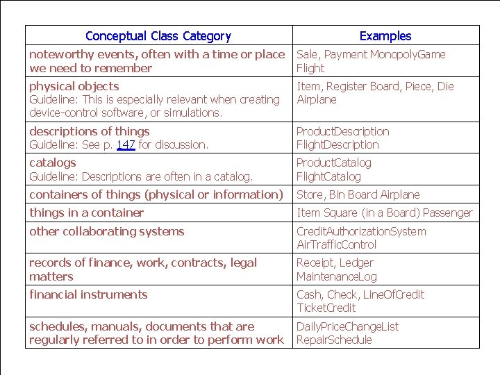 Conceptual Class Category Examples noteworthy events, often with a time or place we need