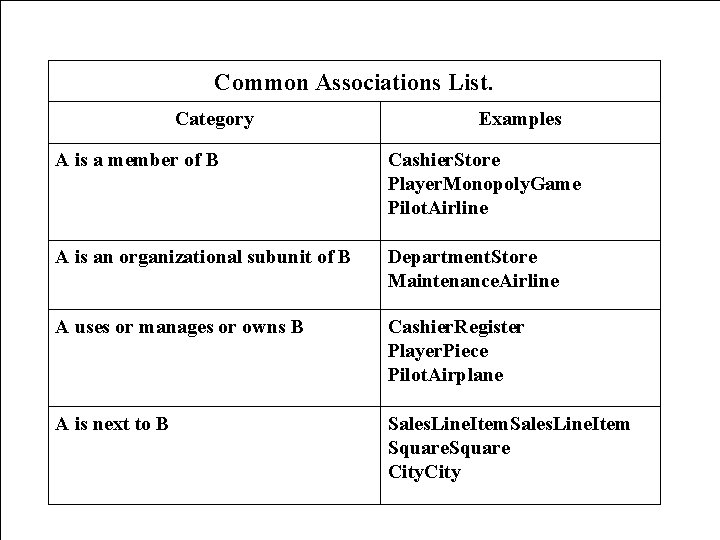 Common Associations List. Category Examples A is a member of B Cashier. Store Player. Common Associations List. Category Examples A is a member of B Cashier. Store Player.