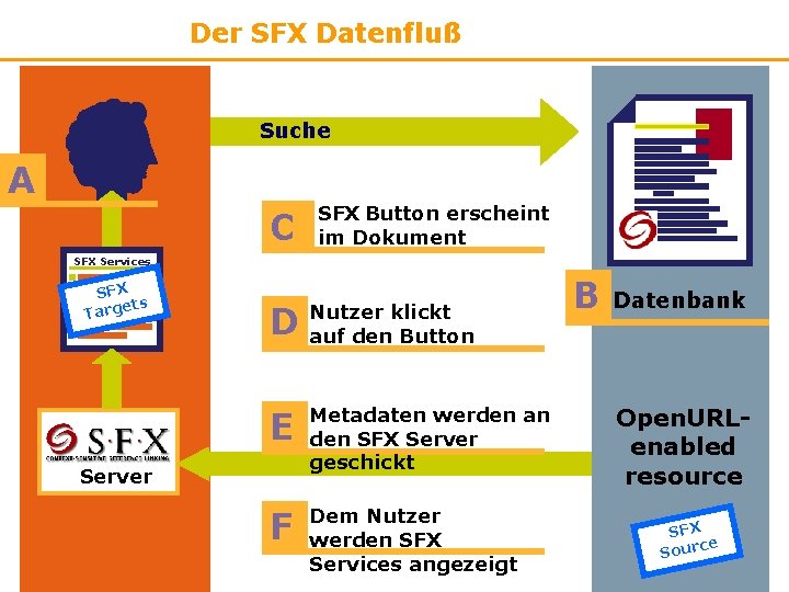 Der SFX Datenfluß Suche A C SFX Button erscheint im Dokument SFX Services SFX