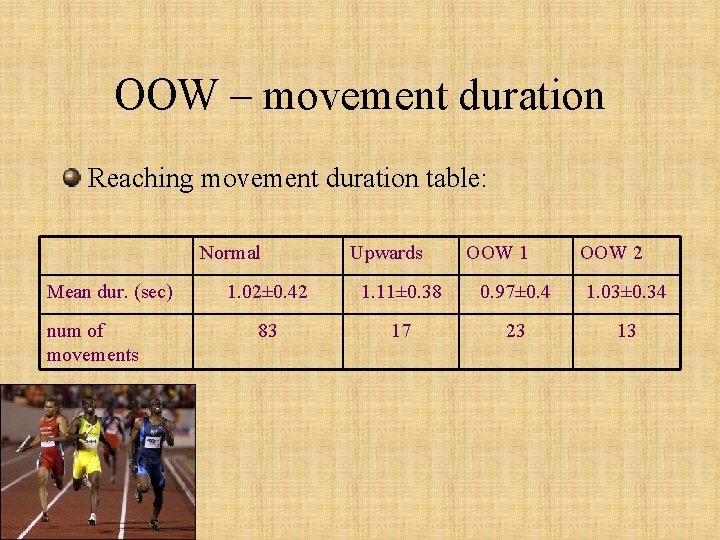 OOW – movement duration Reaching movement duration table: Normal Mean dur. (sec) num of