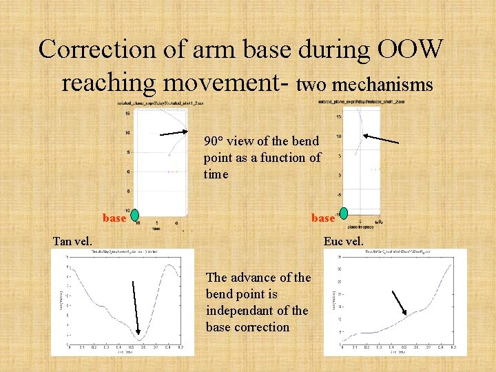 Correction of arm base during OOW reaching movement- two mechanisms 90° view of the