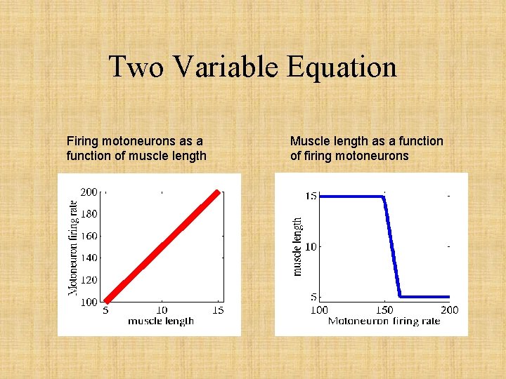 Two Variable Equation Firing motoneurons as a function of muscle length Muscle length as