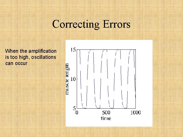 Correcting Errors When the amplification is too high, oscillations can occur 