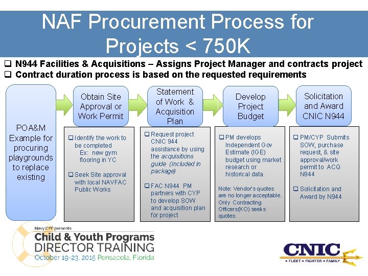 NAF Procurement Process for Projects < 750 K q N 944 Facilities & Acquisitions