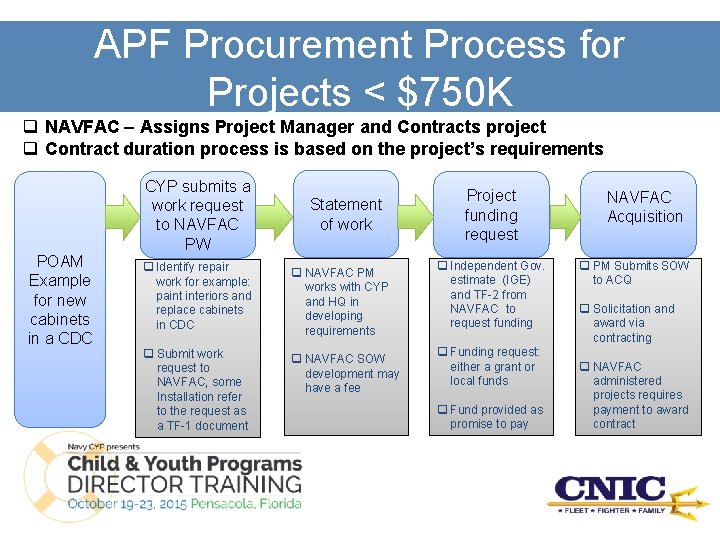 APF Procurement Process for Projects < $750 K q NAVFAC – Assigns Project Manager