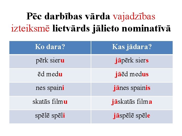 Pēc darbības vārda vajadzības izteiksmē lietvārds jālieto nominatīvā Ko dara? Kas jādara? pērk sieru