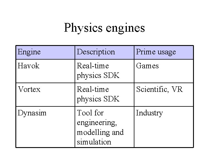 Physics engines Engine Description Prime usage Havok Real-time physics SDK Games Vortex Real-time physics