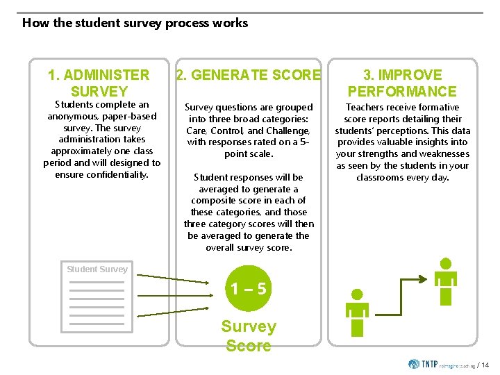 How the student survey process works 1. ADMINISTER SURVEY Students complete an anonymous, paper-based