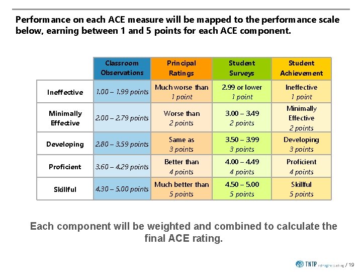 Performance on each ACE measure will be mapped to the performance scale below, earning