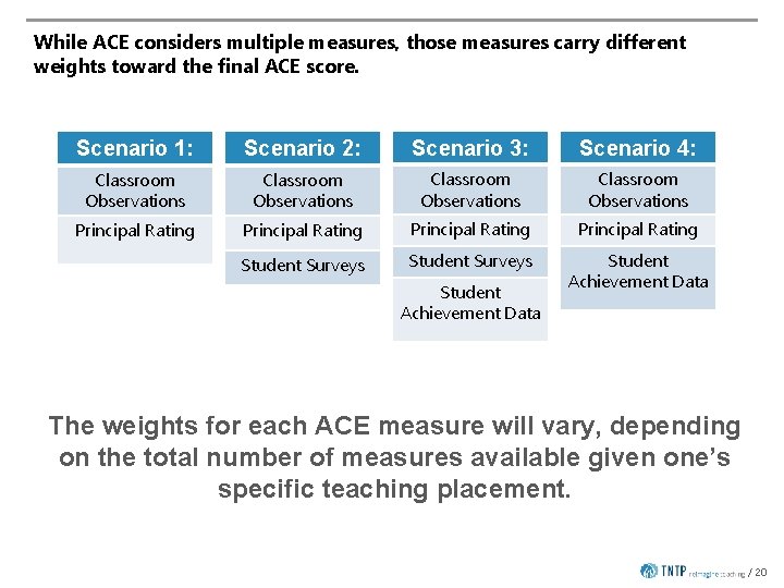 While ACE considers multiple measures, those measures carry different weights toward the final ACE