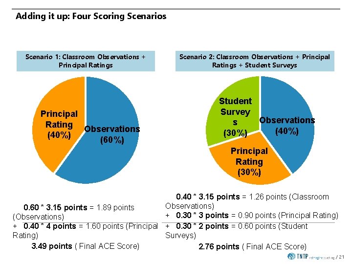 Adding it up: Four Scoring Scenarios Scenario 1: Classroom Observations + Principal Ratings Principal