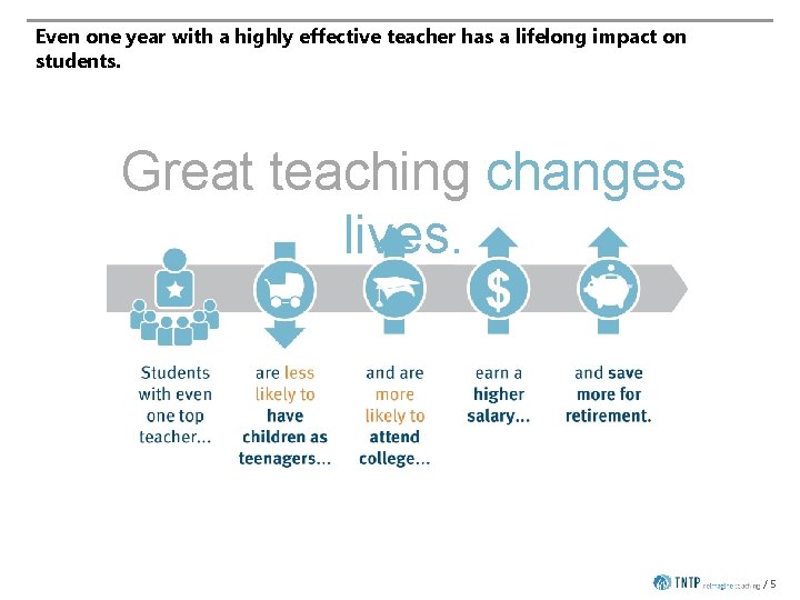 Even one year with a highly effective teacher has a lifelong impact on students.